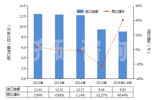 2012-2016年8月中國其他實(shí)心或半實(shí)心橡膠輪胎、橡膠胎面及橡膠輪胎襯帶(HS40129090)進(jìn)口總額及增速統(tǒng)計(jì)